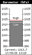 Barometer